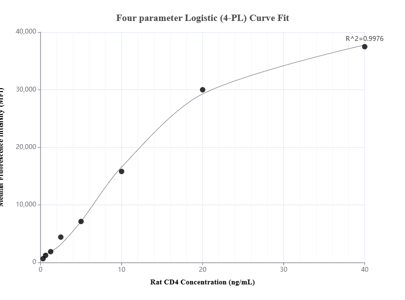 Cytometric bead array standard curve of MP01387-2, RAT CD4 Recombinant Matched Antibody Pair, PBS Only. Capture antibody: 84530-3-PBS. Detection antibody: 84530-1-PBS. Standard: Eg2025. Range: 0.313-40 ng/mL.  